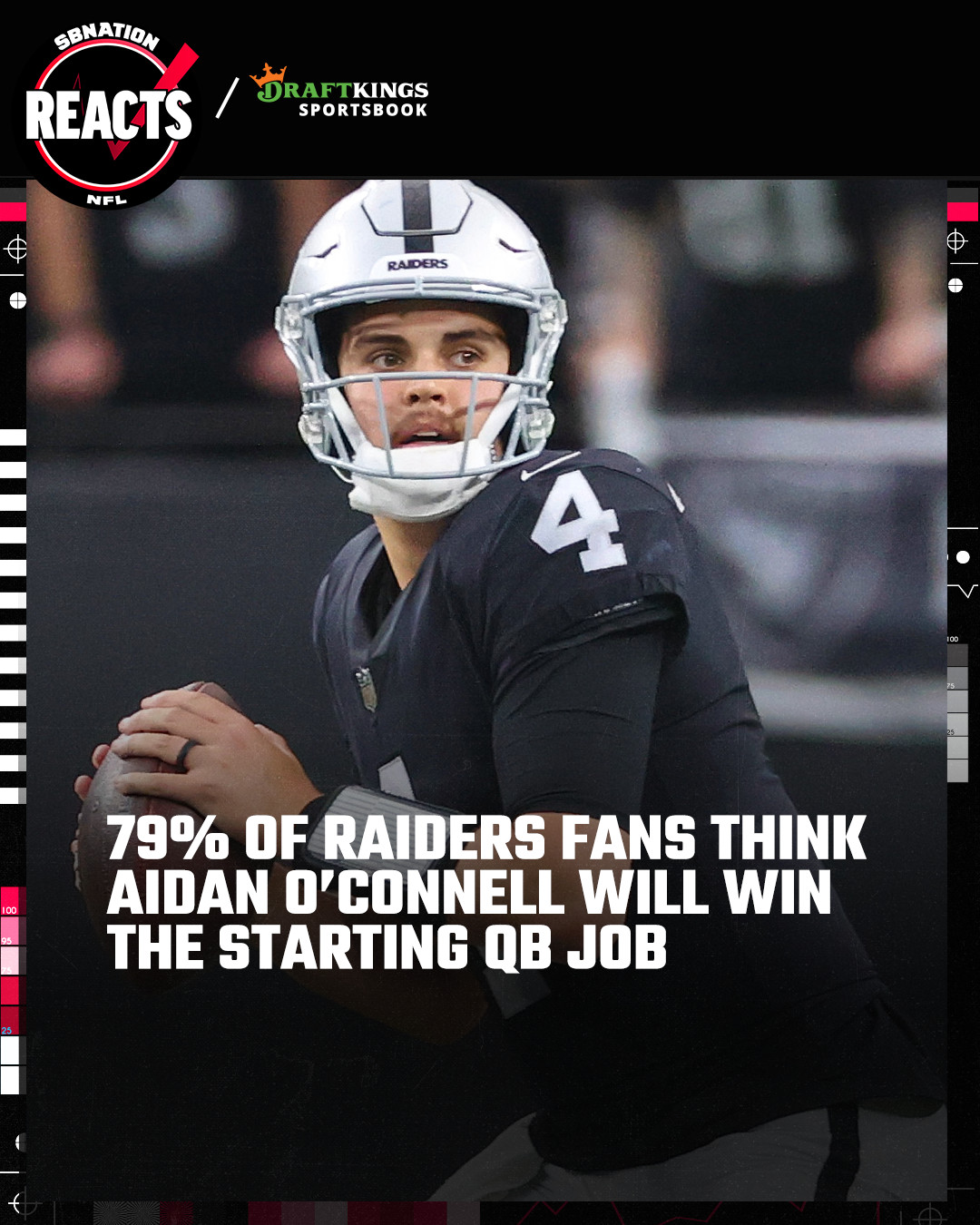 Reaction from SB Nation: 79% of Raiders supporters think Aidan O’Connell will start